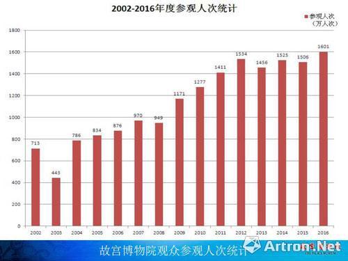 故宫参观人次统计表