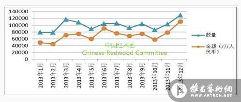 图II：2013年中国红木进口情况图