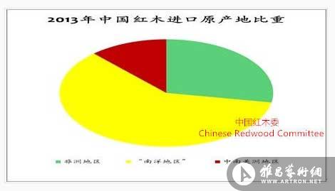 图III： 2013 年中国红木进口原产地比重