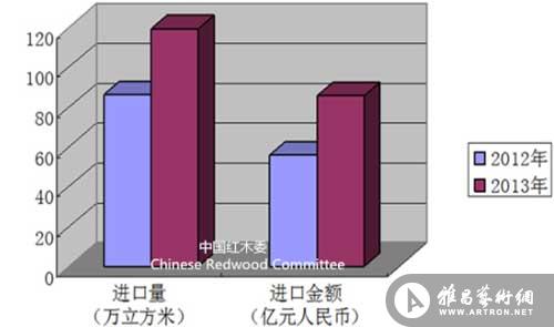 图I: 2013年中国红木进口同比变化图