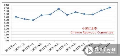 图IV: 2013年中国红木进口价格指数曲线图