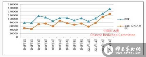 图V：2013年1月-2014年1月中国红木进口变化图