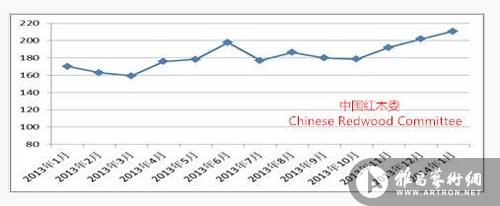 图VII: 2013年1月-2014年1月中国红木进口价格指数