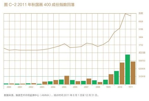 2011秋拍，雅昌指数显示书画跌幅最小