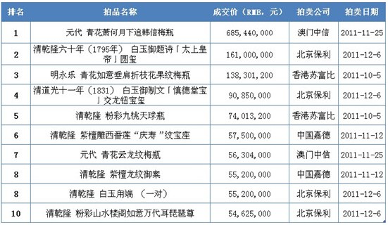 2011年秋拍，中国瓷器杂项拍卖TOP10