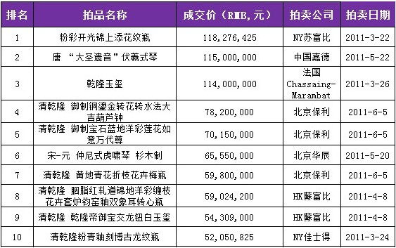 2011年春拍，瓷器杂项拍卖TOP10