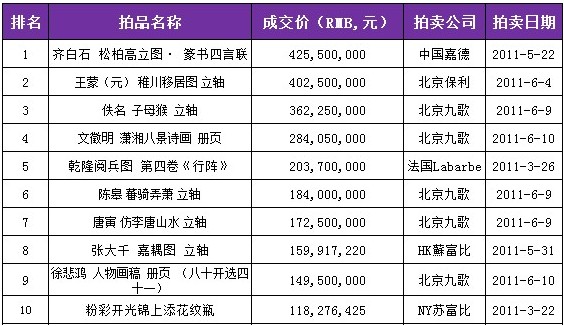 2011年春拍，中国艺术品拍卖TOP10