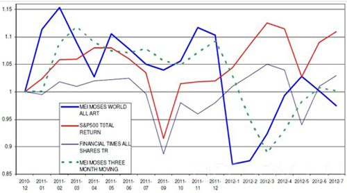 梅摩指数：2012年前7个月世界艺术品市场表现欠佳