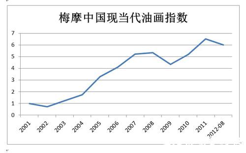 梅摩指数八月报告：艺术品市场加速下滑