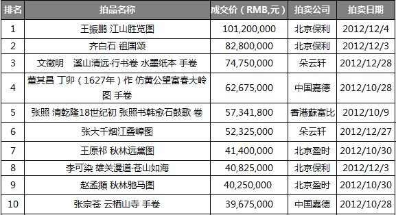 2012年秋中国书画拍卖TOP10