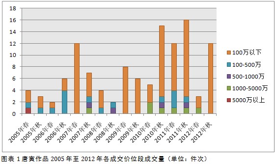 唐寅绘画市场行情解析