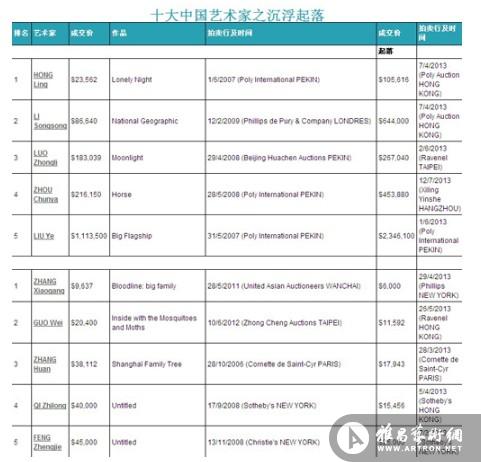 2008年单次拍卖价超过十万美元的中国当代艺术家作品转售情况